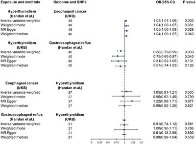 Causal association between hyperthyroidism and risk of gastroesophageal reflux or esophageal cancer: a bidirectional Mendelian randomization investigation